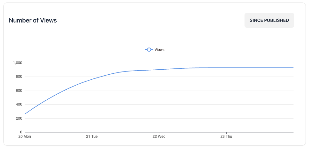 Plateau of page views