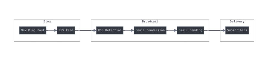 Broadcast Overview