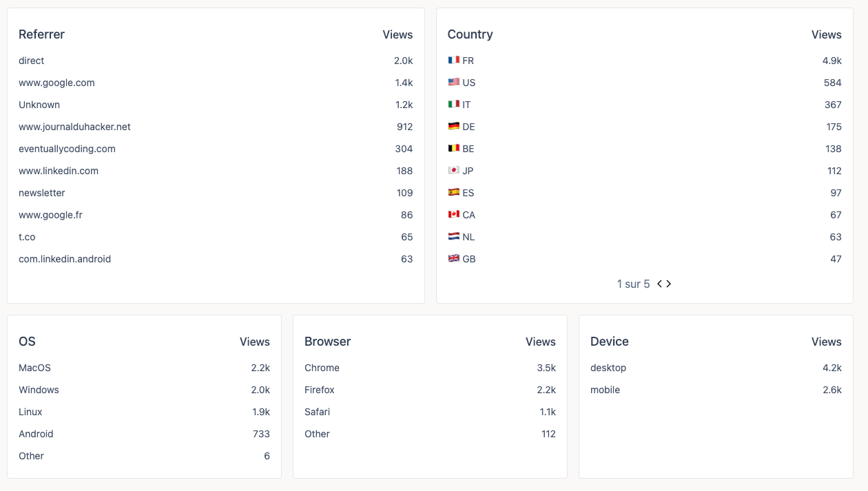 Visitor statistics