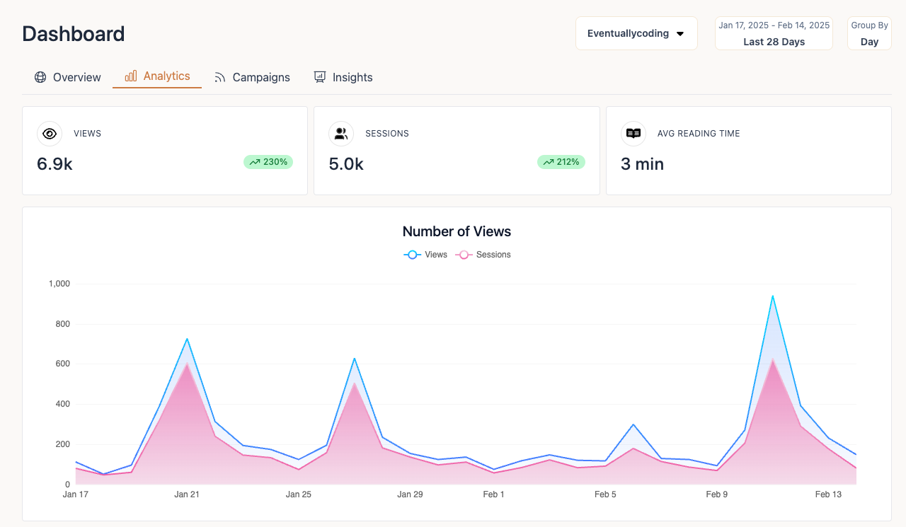 Analytics dashboard